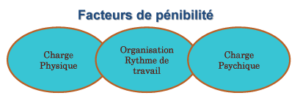 Facteurs de pénibilité