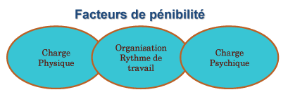 Facteurs de pénibilité